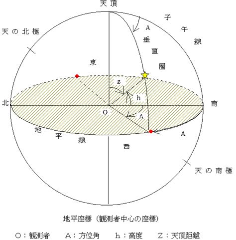 極角 方位角